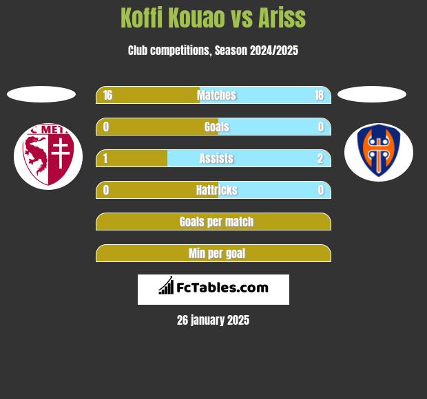 Koffi Kouao vs Ariss h2h player stats