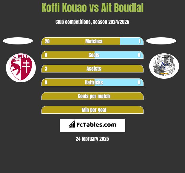 Koffi Kouao vs Ait Boudlal h2h player stats