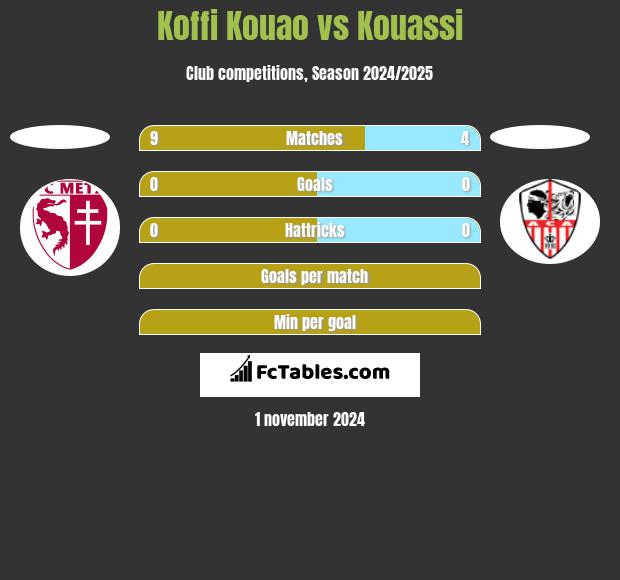 Koffi Kouao vs Kouassi h2h player stats