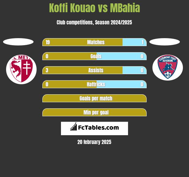 Koffi Kouao vs MBahia h2h player stats