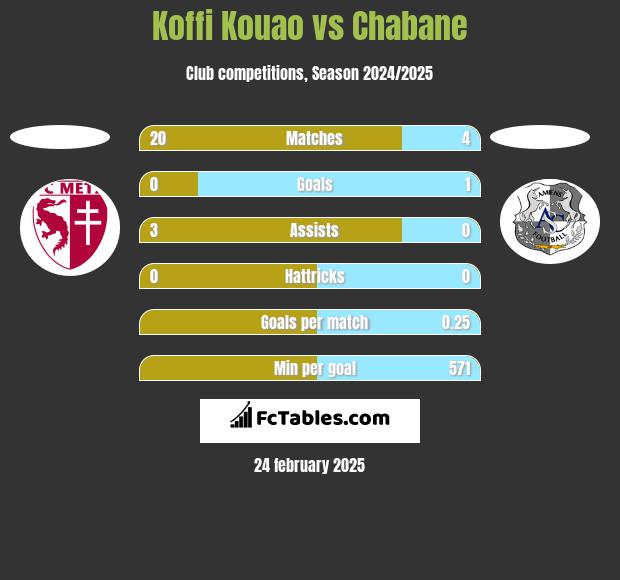 Koffi Kouao vs Chabane h2h player stats