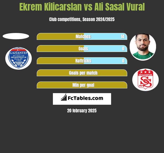 Ekrem Kilicarslan vs Ali Sasal Vural h2h player stats