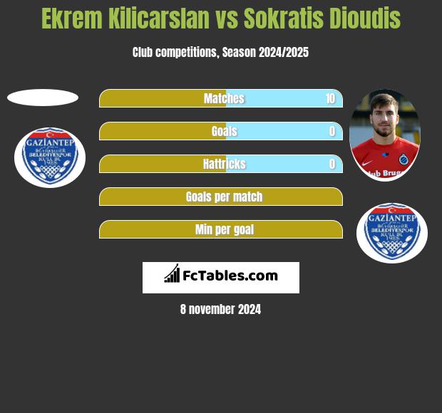 Ekrem Kilicarslan vs Sokratis Dioudis h2h player stats