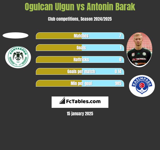 Ogulcan Ulgun vs Antonin Barak h2h player stats