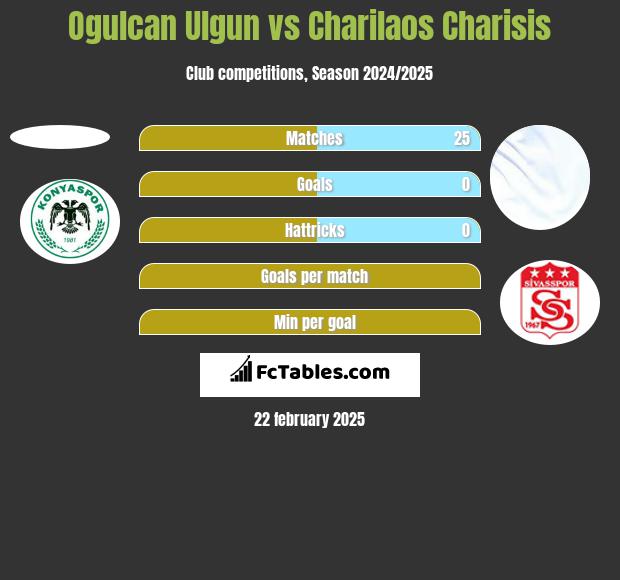 Ogulcan Ulgun vs Charilaos Charisis h2h player stats