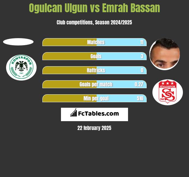 Ogulcan Ulgun vs Emrah Bassan h2h player stats