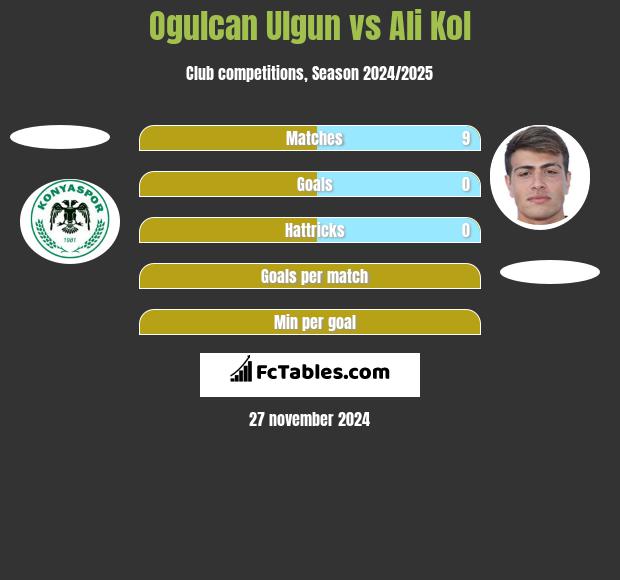 Ogulcan Ulgun vs Ali Kol h2h player stats