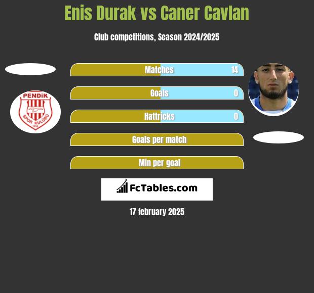 Enis Durak vs Caner Cavlan h2h player stats