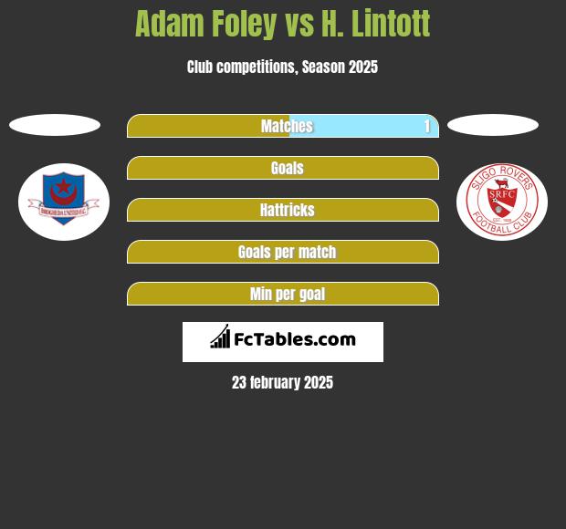 Adam Foley vs H. Lintott h2h player stats