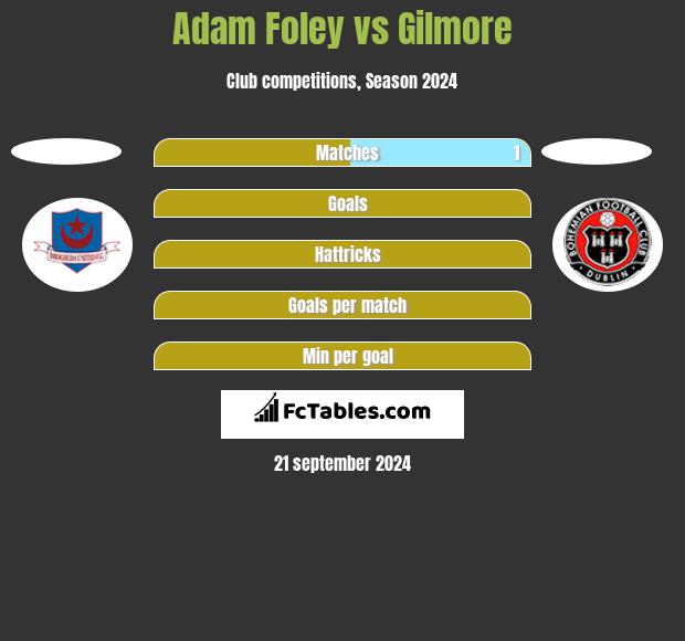 Adam Foley vs Gilmore h2h player stats