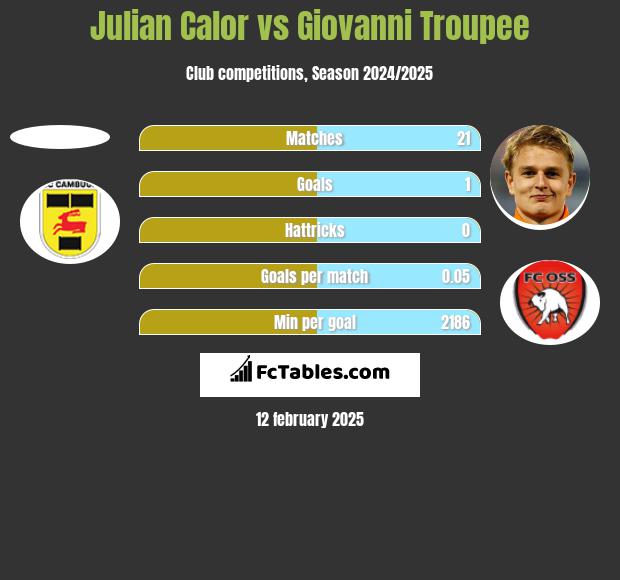 Julian Calor vs Giovanni Troupee h2h player stats