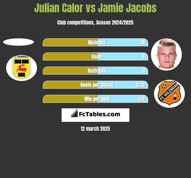 Julian Calor vs Jamie Jacobs h2h player stats