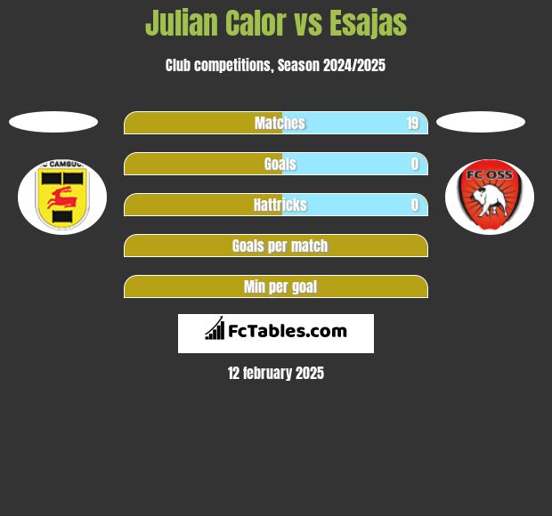 Julian Calor vs Esajas h2h player stats