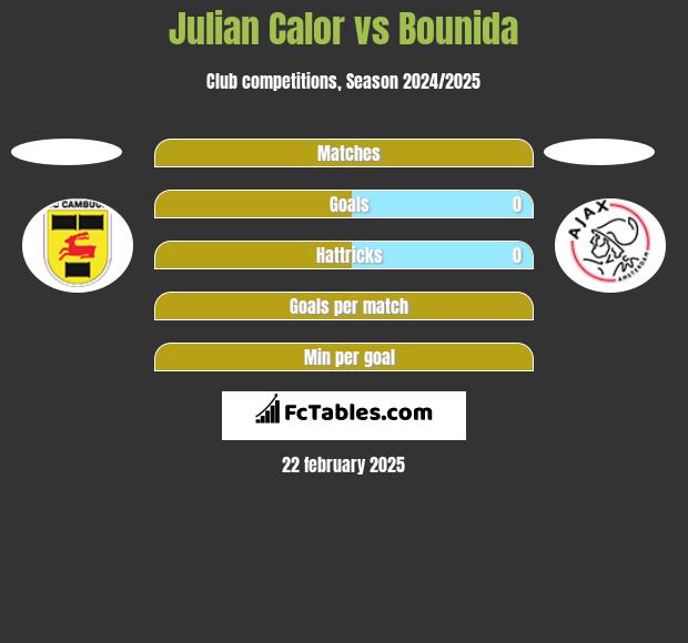 Julian Calor vs Bounida h2h player stats