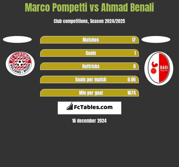 Marco Pompetti vs Ahmad Benali h2h player stats