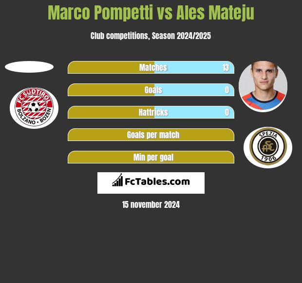 Marco Pompetti vs Ales Mateju h2h player stats