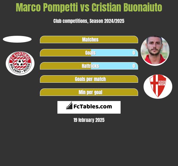 Marco Pompetti vs Cristian Buonaiuto h2h player stats