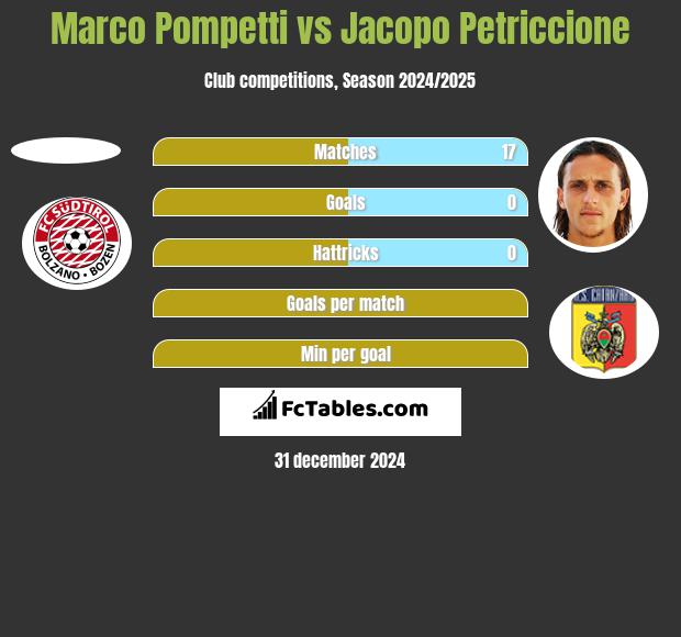 Marco Pompetti vs Jacopo Petriccione h2h player stats