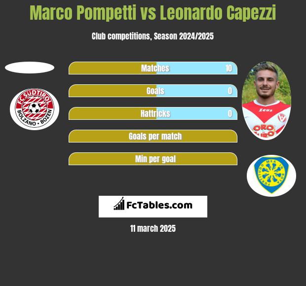 Marco Pompetti vs Leonardo Capezzi h2h player stats