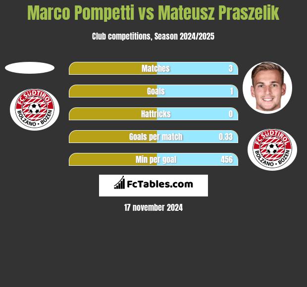 Marco Pompetti vs Mateusz Praszelik h2h player stats