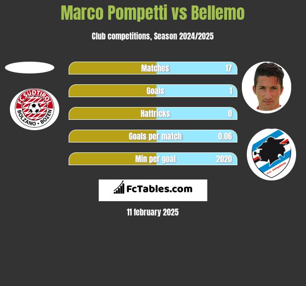 Marco Pompetti vs Bellemo h2h player stats