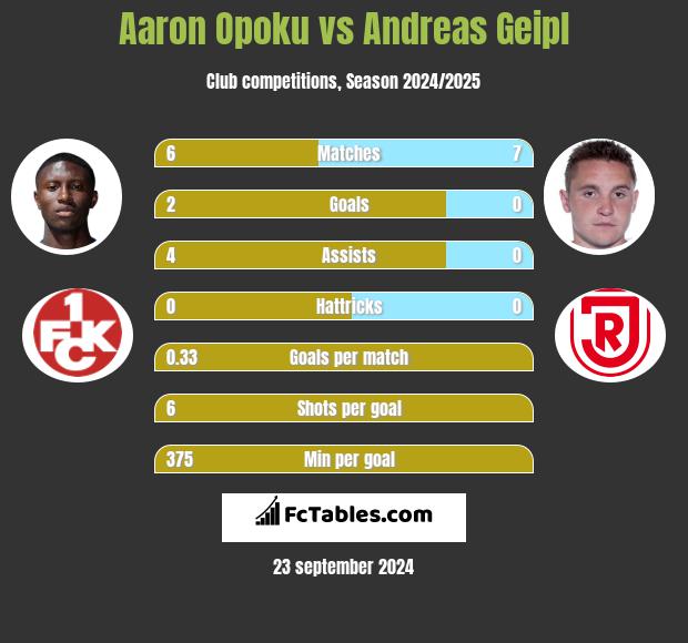 Aaron Opoku vs Andreas Geipl h2h player stats