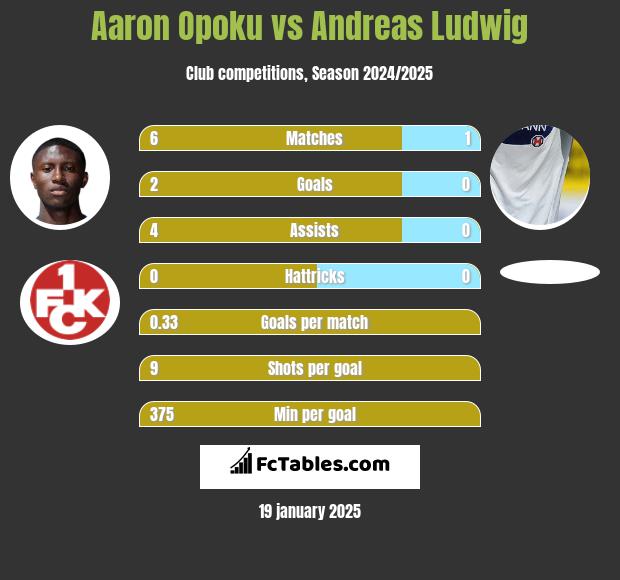 Aaron Opoku vs Andreas Ludwig h2h player stats