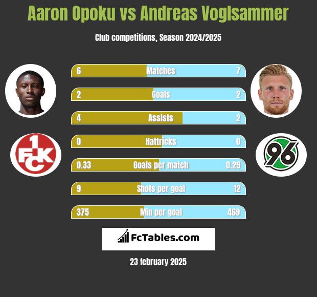 Aaron Opoku vs Andreas Voglsammer h2h player stats