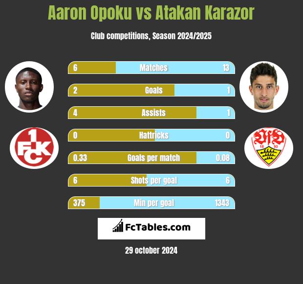 Aaron Opoku vs Atakan Karazor h2h player stats