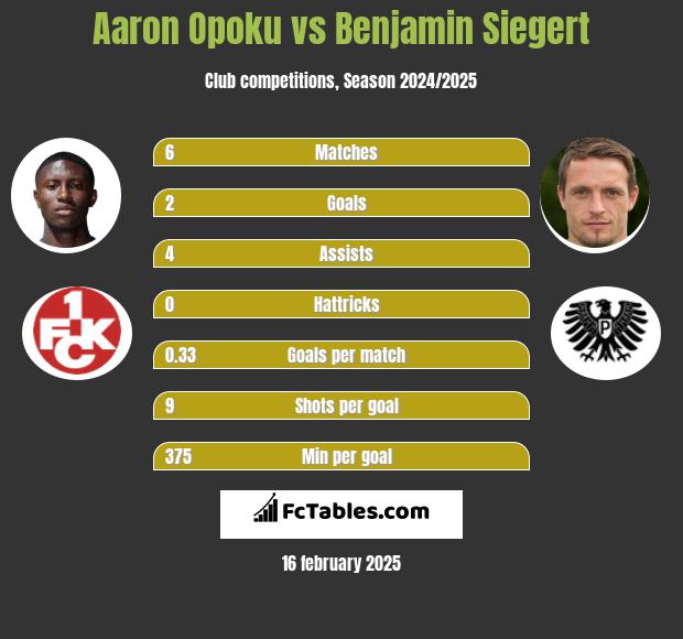 Aaron Opoku vs Benjamin Siegert h2h player stats