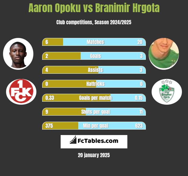 Aaron Opoku vs Branimir Hrgota h2h player stats