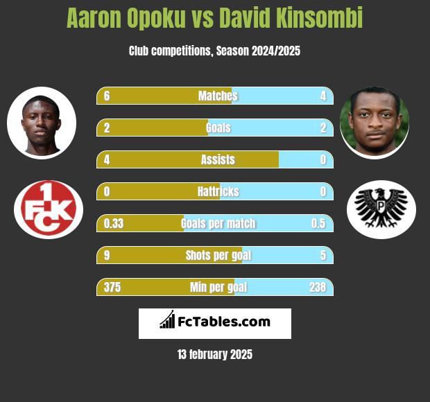 Aaron Opoku vs David Kinsombi h2h player stats