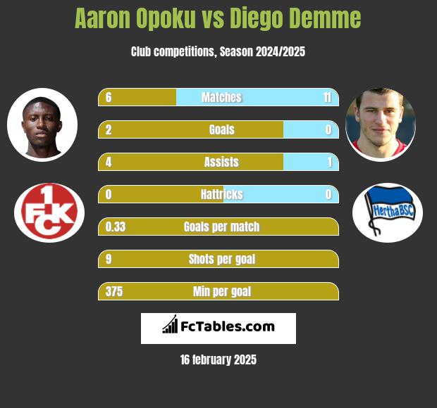 Aaron Opoku vs Diego Demme h2h player stats