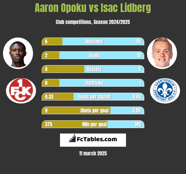 Aaron Opoku vs Isac Lidberg h2h player stats