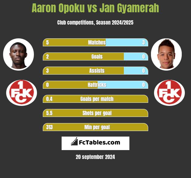 Aaron Opoku vs Jan Gyamerah h2h player stats