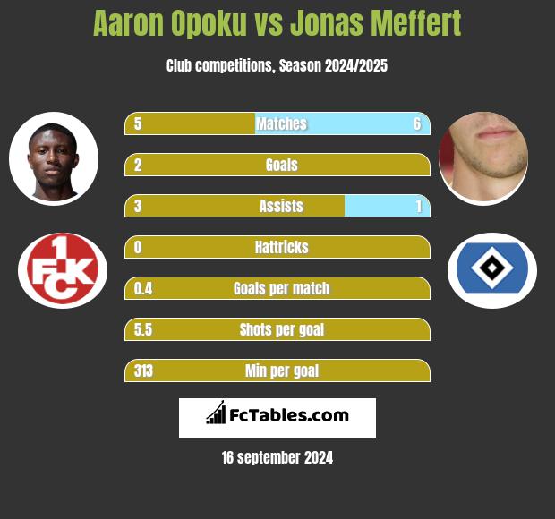 Aaron Opoku vs Jonas Meffert h2h player stats