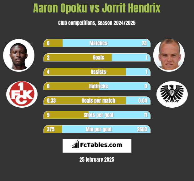 Aaron Opoku vs Jorrit Hendrix h2h player stats