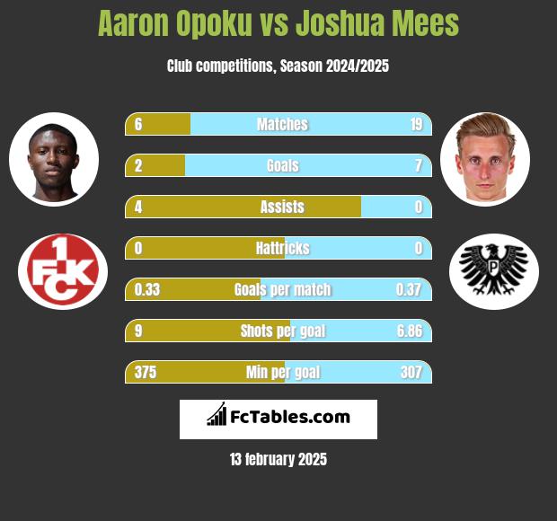 Aaron Opoku vs Joshua Mees h2h player stats