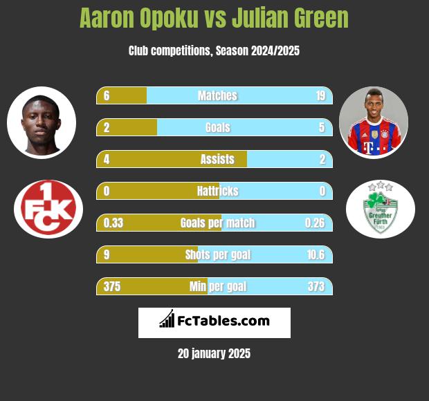 Aaron Opoku vs Julian Green h2h player stats