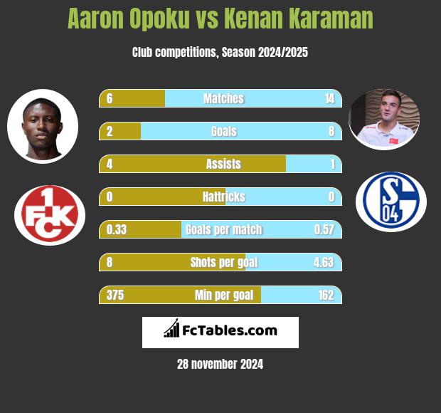 Aaron Opoku vs Kenan Karaman h2h player stats