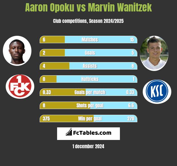 Aaron Opoku vs Marvin Wanitzek h2h player stats