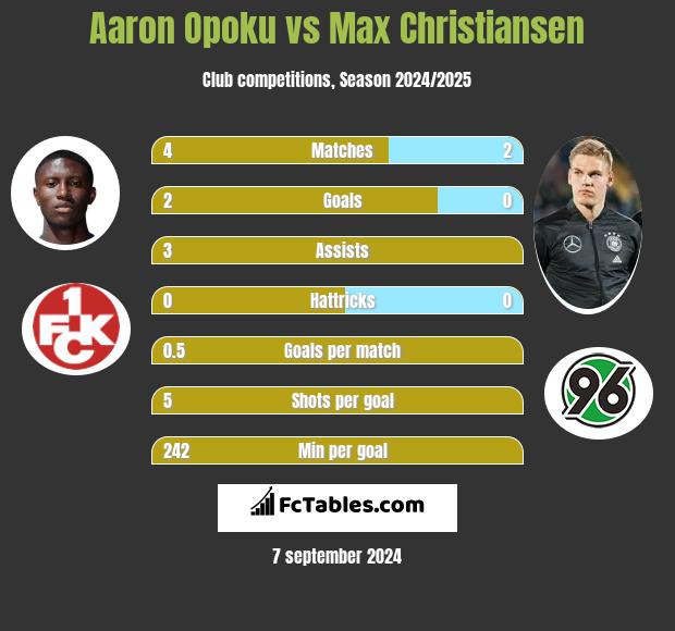 Aaron Opoku vs Max Christiansen h2h player stats