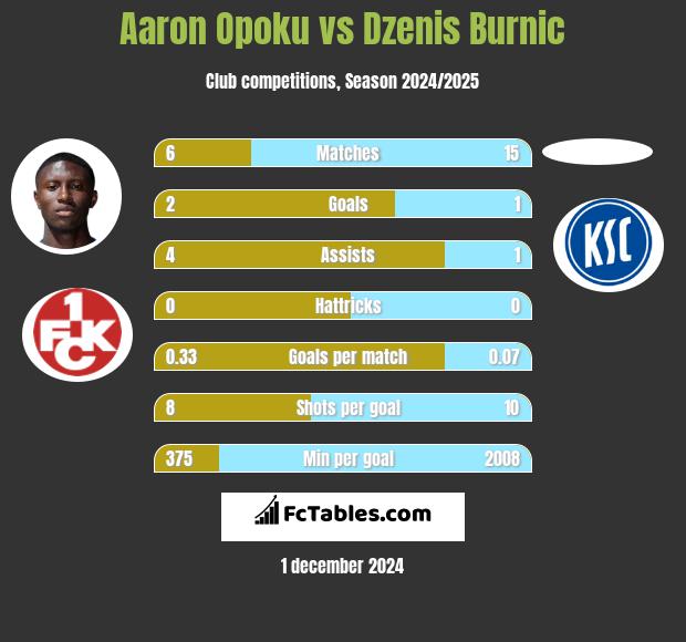 Aaron Opoku vs Dzenis Burnic h2h player stats