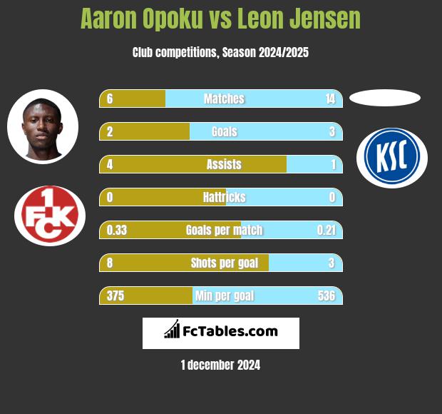 Aaron Opoku vs Leon Jensen h2h player stats