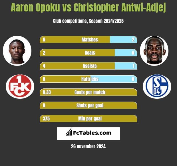 Aaron Opoku vs Christopher Antwi-Adjej h2h player stats