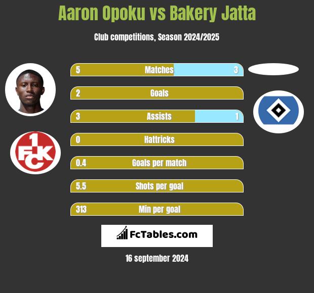 Aaron Opoku vs Bakery Jatta h2h player stats