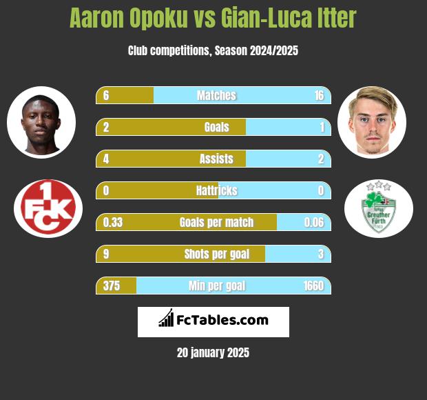 Aaron Opoku vs Gian-Luca Itter h2h player stats