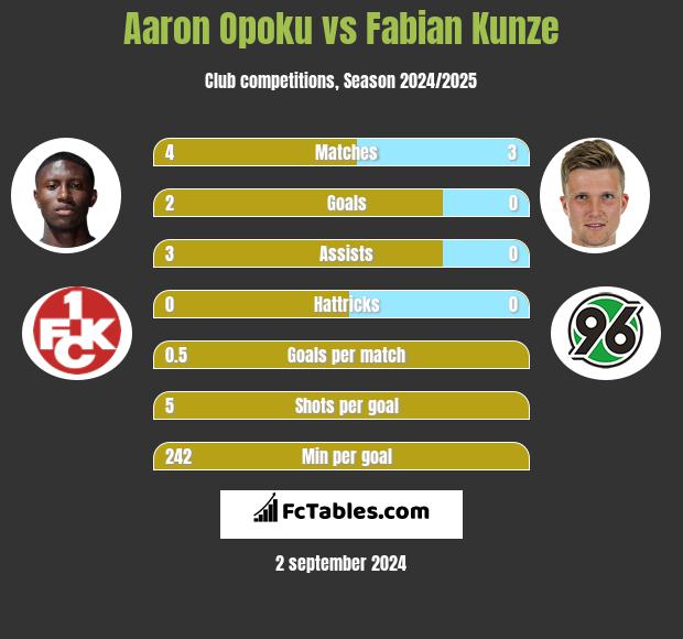 Aaron Opoku vs Fabian Kunze h2h player stats