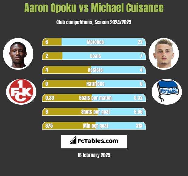 Aaron Opoku vs Michael Cuisance h2h player stats