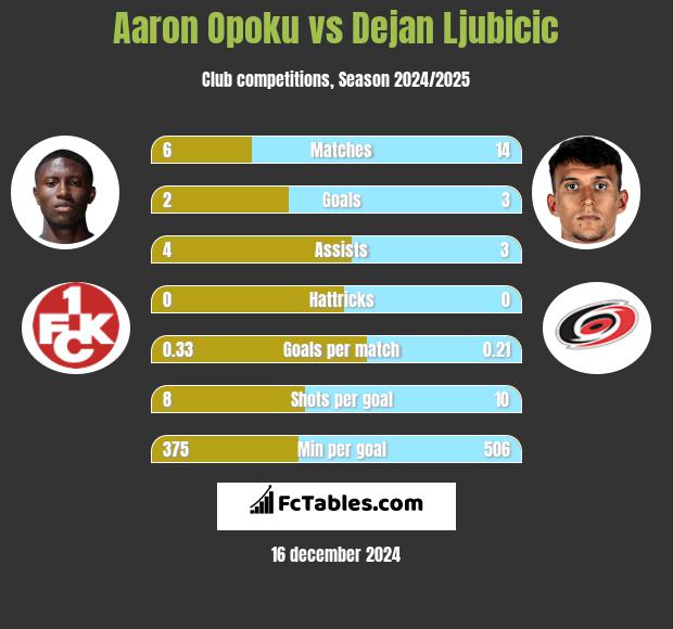 Aaron Opoku vs Dejan Ljubicic h2h player stats